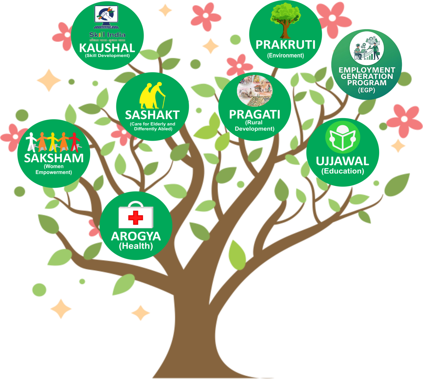 Employment Generation Program